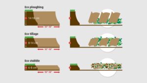 Kverneland Ecomat systém obrábania pôdy Eco ploughing Eco tillage Eco stubble